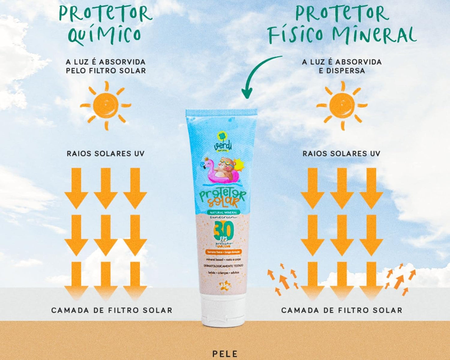 Protetor Solar Natural Físico Mineral Vegano Orgânico Bebê e Criança